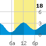 Tide chart for Carysfort Reef, Florida on 2023/10/18