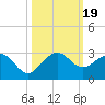 Tide chart for Carysfort Reef, Florida on 2023/10/19