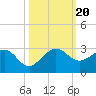 Tide chart for Carysfort Reef, Florida on 2023/10/20