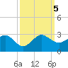 Tide chart for Carysfort Reef, Florida on 2023/10/5