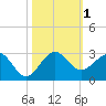 Tide chart for Carysfort Reef, Florida on 2023/11/1