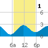 Tide chart for Carysfort Reef, Florida on 2023/12/1