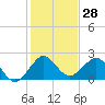Tide chart for Carysfort Reef, Florida on 2023/12/28