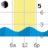Tide chart for Carysfort Reef, Florida on 2023/12/5