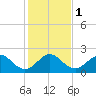 Tide chart for Carysfort Reef, Florida on 2024/01/1