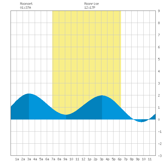 Tide Chart for 2024/02/17