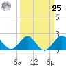 Tide chart for Carysfort Reef, Florida on 2024/03/25