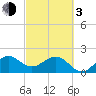 Tide chart for Carysfort Reef, Florida on 2024/03/3