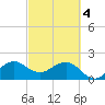 Tide chart for Carysfort Reef, Florida on 2024/03/4