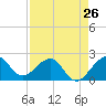 Tide chart for Carysfort Reef, Florida on 2024/04/26