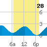 Tide chart for Carysfort Reef, Florida on 2024/04/28