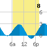 Tide chart for Carysfort Reef, Florida on 2024/05/8