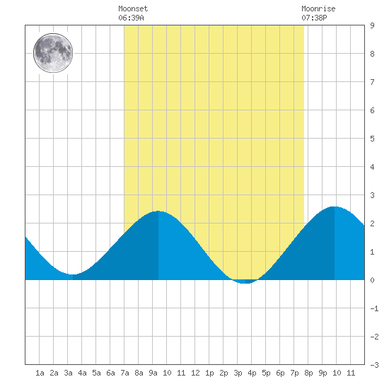 Tide chart for Carysfort Reef on 2025/04/12