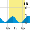 Tide chart for Carysfort Reef, Florida on 2025/04/13