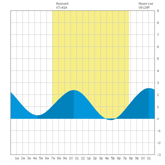 Tide chart for Carysfort Reef on 2025/04/14