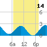Tide chart for Carysfort Reef, Florida on 2025/04/14