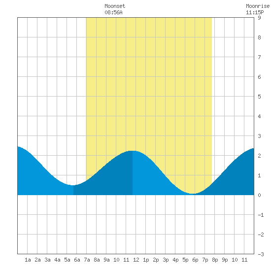 Tide chart for Carysfort Reef on 2025/04/16