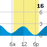 Tide chart for Carysfort Reef, Florida on 2025/04/16