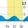 Tide chart for Carysfort Reef, Florida on 2025/04/17