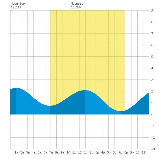 Tide chart for Carysfort Reef on 2025/04/18