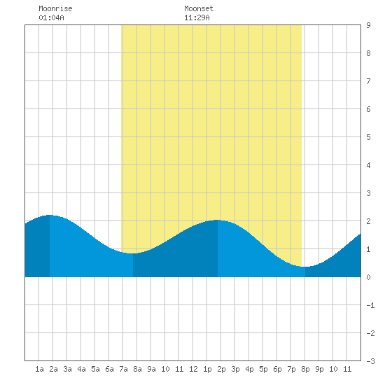 Tide chart for Carysfort Reef on 2025/04/19