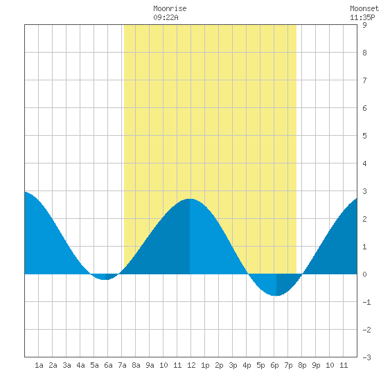 Tide chart for Carysfort Reef on 2025/04/01