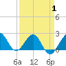 Tide chart for Carysfort Reef, Florida on 2025/04/1