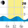 Tide chart for Carysfort Reef, Florida on 2025/04/20