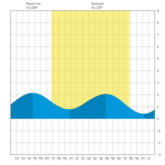 Tide chart for Carysfort Reef on 2025/04/21