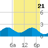 Tide chart for Carysfort Reef, Florida on 2025/04/21