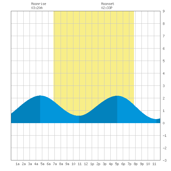 Tide chart for Carysfort Reef on 2025/04/22