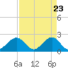 Tide chart for Carysfort Reef, Florida on 2025/04/23