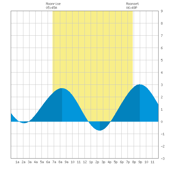 Tide chart for Carysfort Reef on 2025/04/26