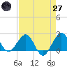 Tide chart for Carysfort Reef, Florida on 2025/04/27