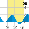 Tide chart for Carysfort Reef, Florida on 2025/04/28