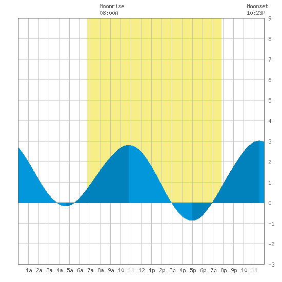 Tide chart for Carysfort Reef on 2025/04/29