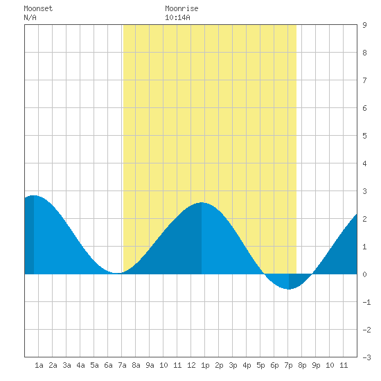 Tide chart for Carysfort Reef on 2025/04/02