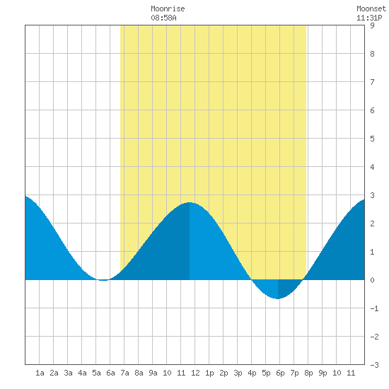 Tide chart for Carysfort Reef on 2025/04/30