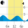 Tide chart for Carysfort Reef, Florida on 2025/04/4
