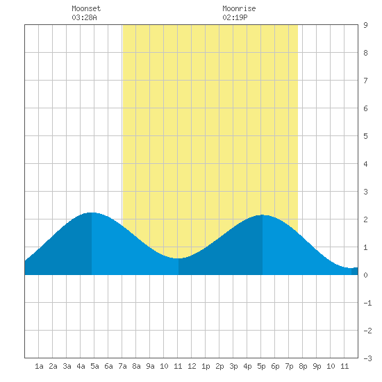 Tide chart for Carysfort Reef on 2025/04/06