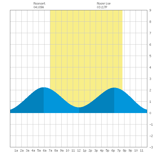 Tide chart for Carysfort Reef on 2025/04/07