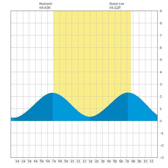 Tide chart for Carysfort Reef on 2025/04/08