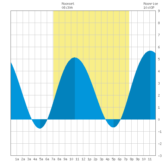 Tide Chart for 2021/03/30