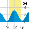 Tide chart for Casino Creek, ICWW, South Carolina on 2021/12/24