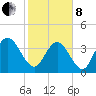 Tide chart for Casino Creek, ICWW, South Carolina on 2022/02/8