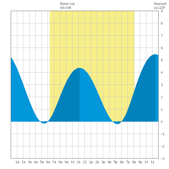 Tide chart for Casino Creek, ICWW on 2024/05/10