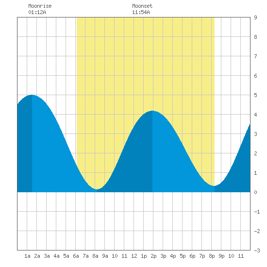 Tide chart for Casino Creek, ICWW on 2024/05/29