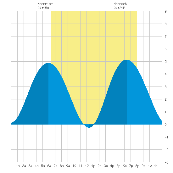 Tide chart for Casino Creek, ICWW on 2024/05/04