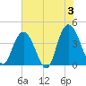 Tide chart for Casino Creek, ICWW, South Carolina on 2024/06/3