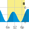 Tide chart for Casino Creek, ICWW, South Carolina on 2024/06/8